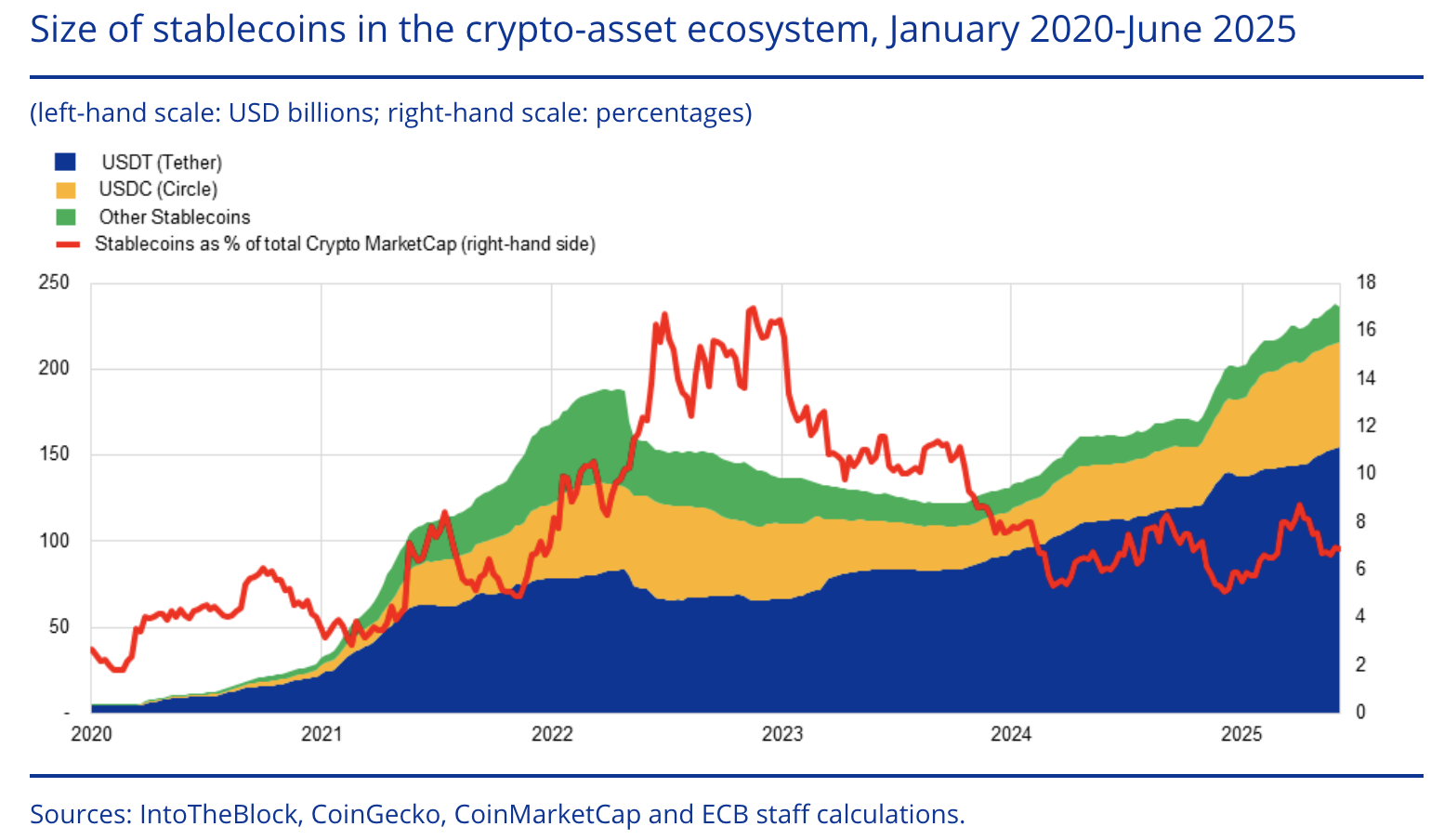 ECB advisor sounds alarm on growing dominance of dollar-denominated stablecoins - 1
